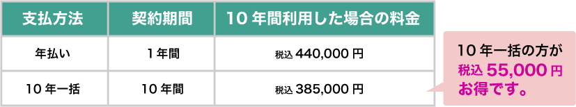 10年間利用した場合の料金