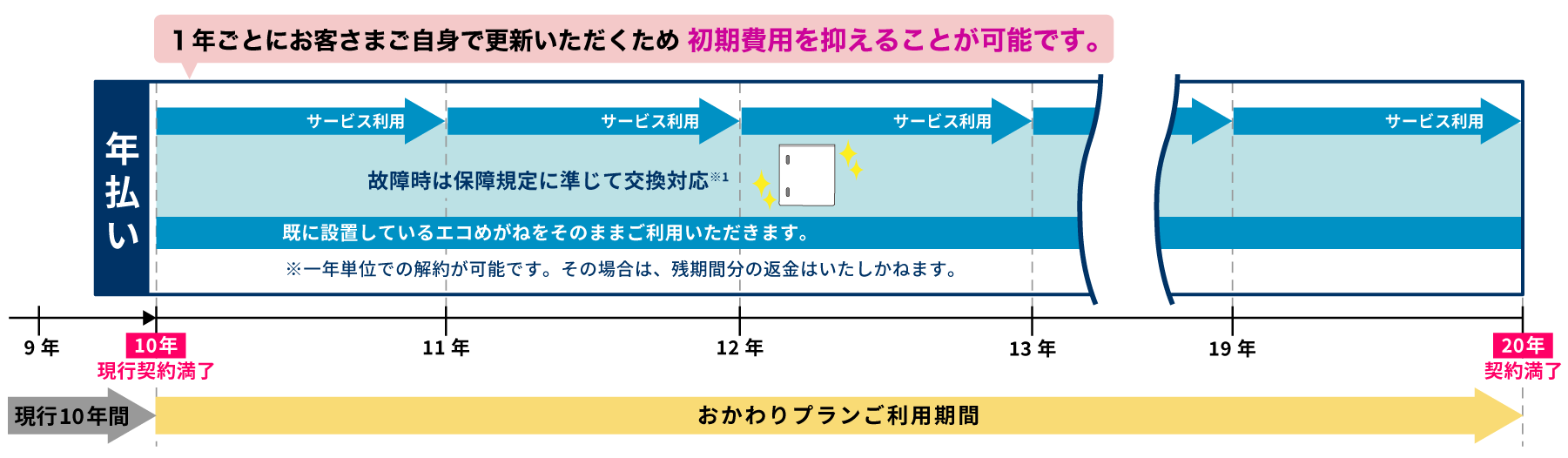 年払い