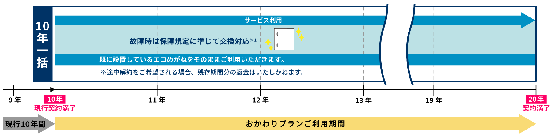 10年一括プラン