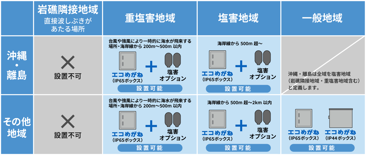 塩害地域の定義