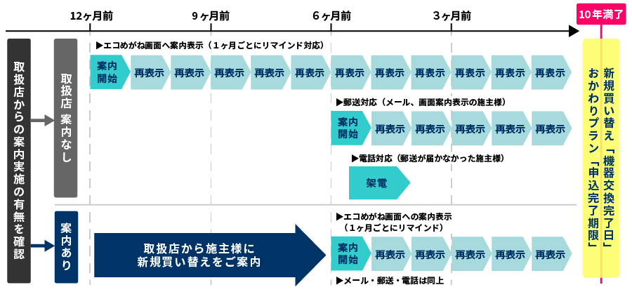 対象ユーザーさまへの案内