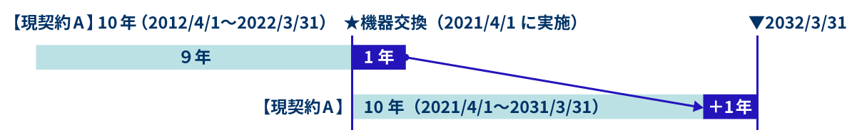 契約期間