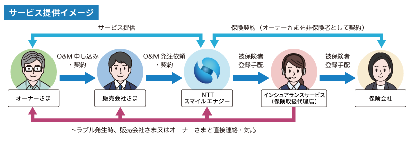 エコめがねパワコンセットに付帯できる保険