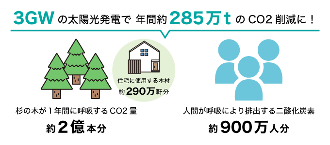 3GWの太陽光発電設備とは？