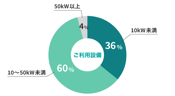 エコめがねご利用設備の内訳