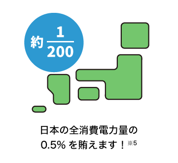 日本の全消費電力量の0.5%を賄えます！