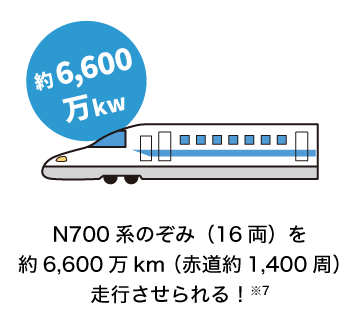 N700系のぞみ（16両）を約6,600万kw（赤道約1,400周）走行させられる！