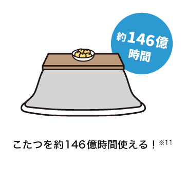 こたつを約146億時間使える！