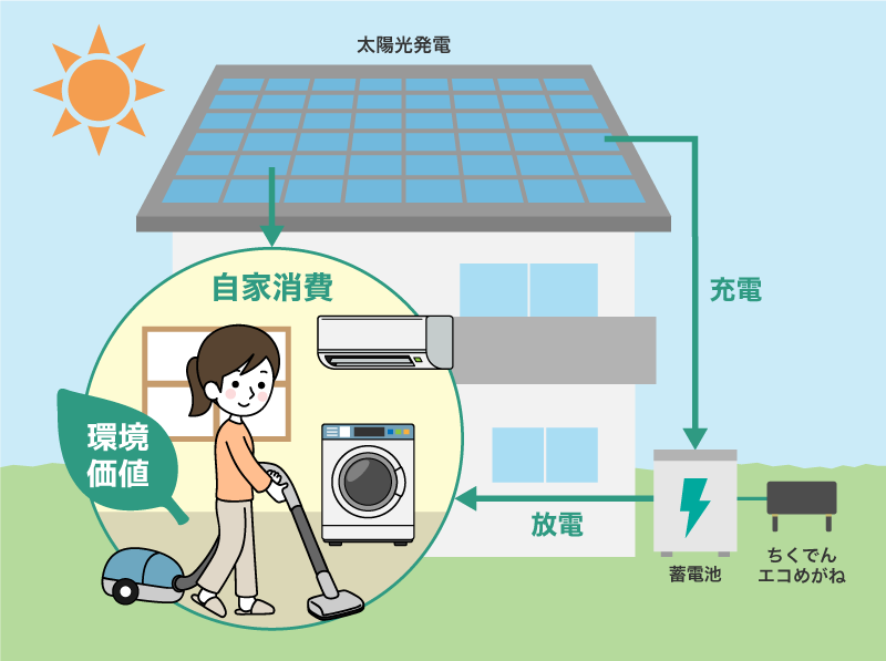 環境価値とは