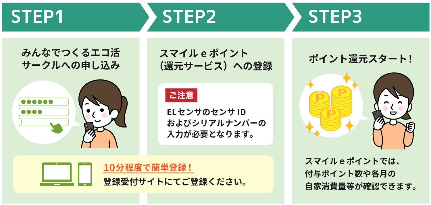 参加からポイント還元までの流れ