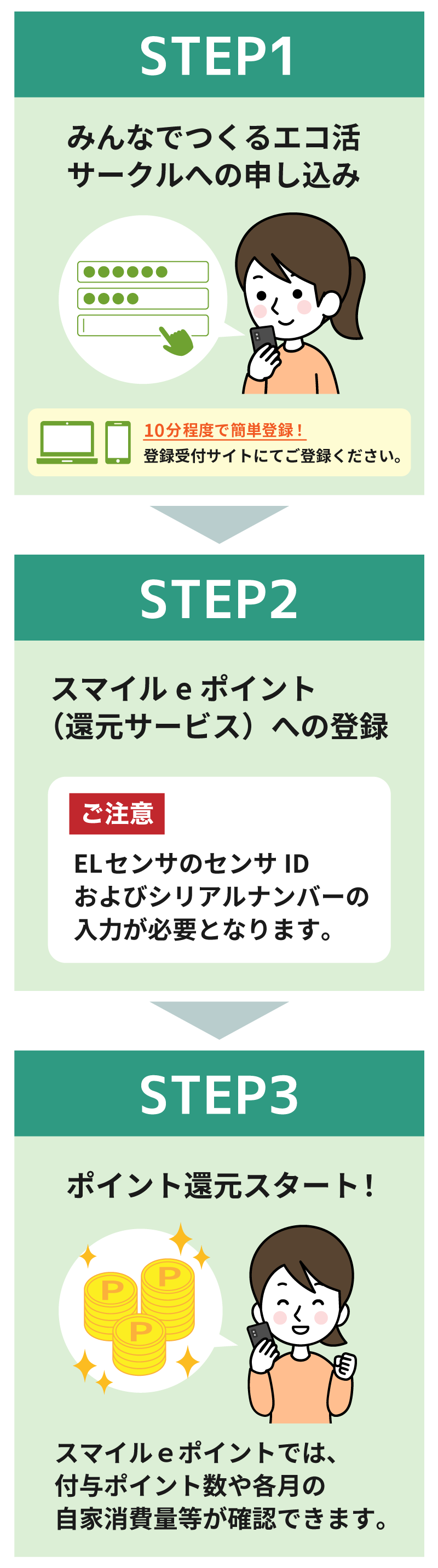 参加からポイント還元までの流れ