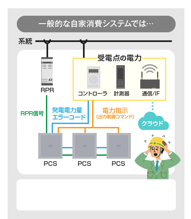 一般的な自家消費システムでは…