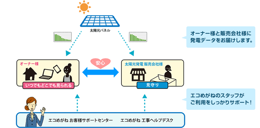 エコめがねの仕組み