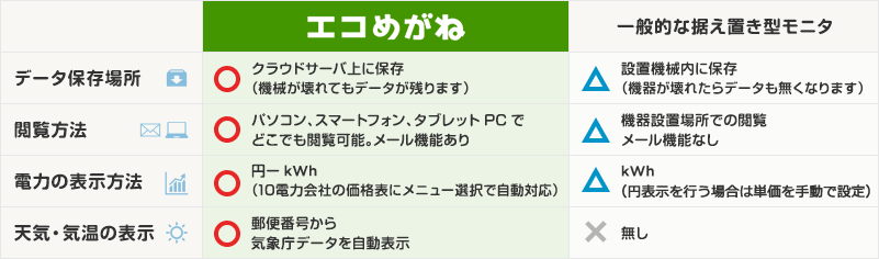 クラウドサービスのエコめがねと一般的な据え置き型モニタの比較