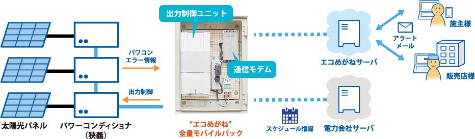 エコめがね全量モバイルパックRS/PSの出力制御のしくみ