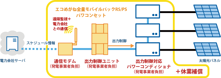 エコめがね全量モバイルパックRS/PSパワコンセット