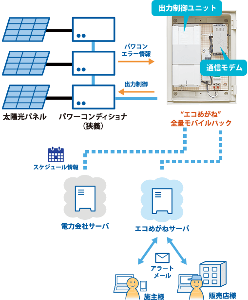 エコめがね全量モバイルパックRS/PSの出力制御のしくみ