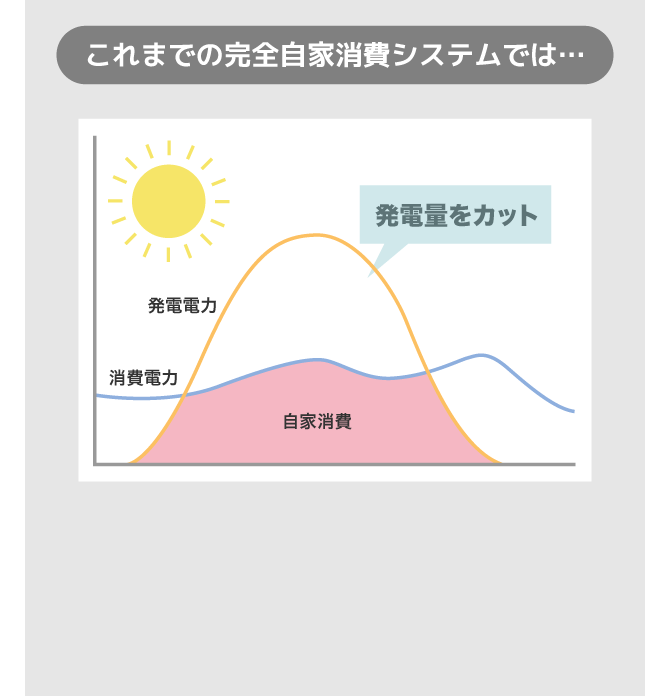 これまでの完全自家消費システムでは…