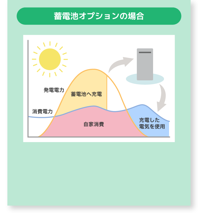 蓄電池オプションの場合