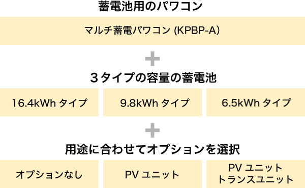 オプションの組み合わせパターン