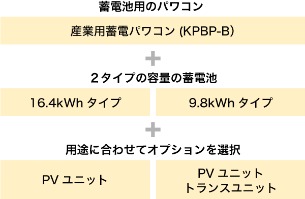 オプションの組み合わせパターン