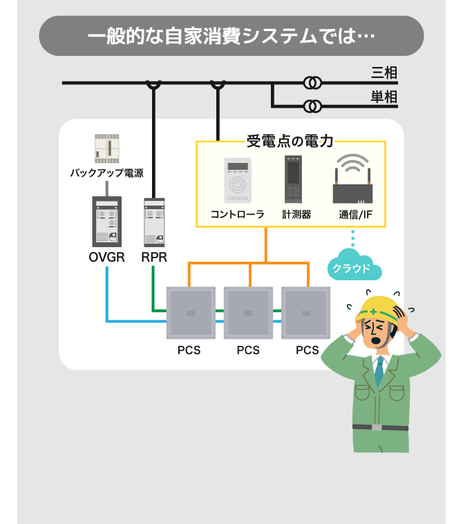 一般的な自家消費システムでは…