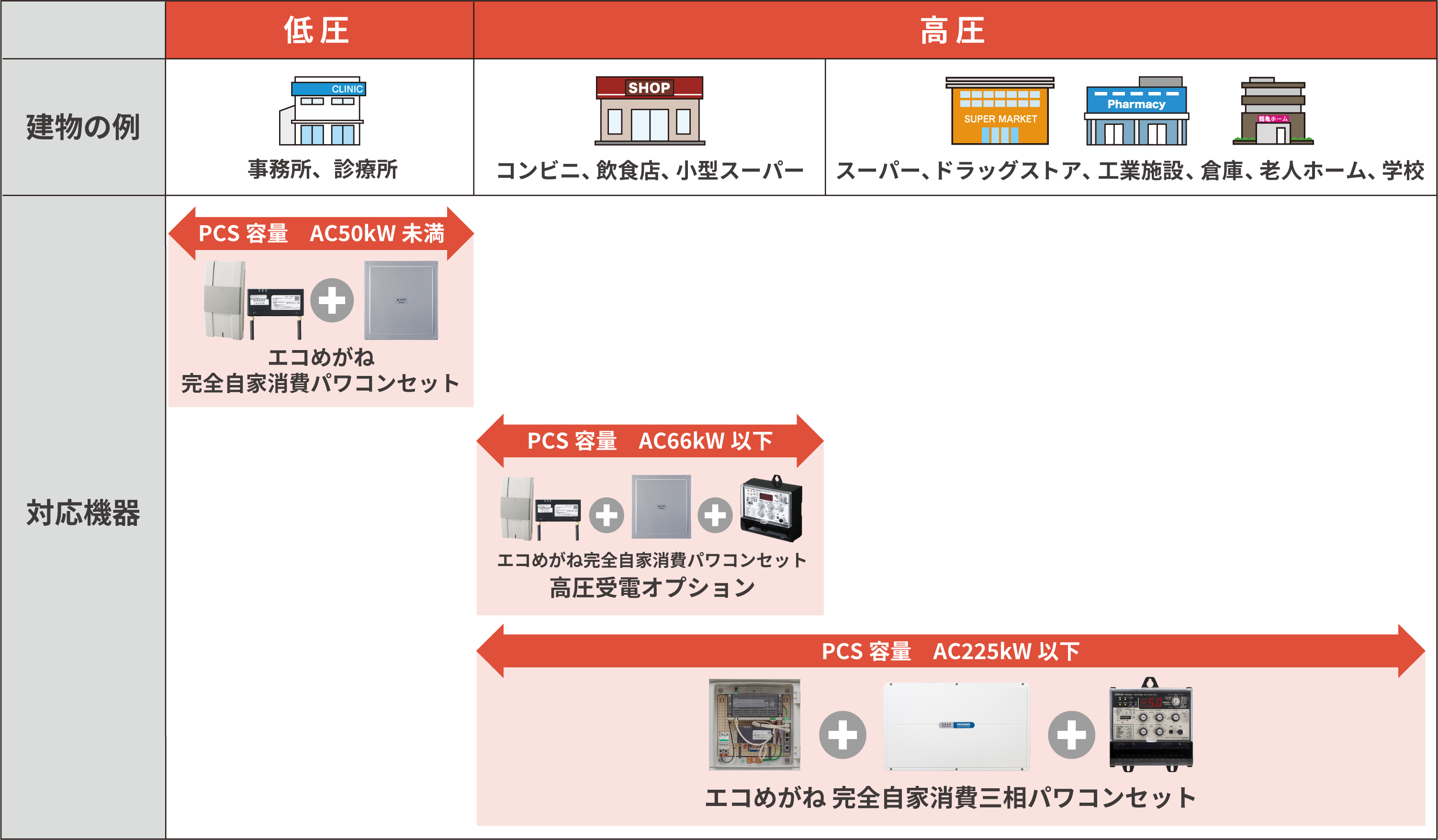 エコめがねの自家消費パッケージラインナップ