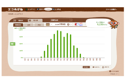 発電量をチェックできる