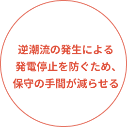 逆潮流の発生による発電停止を防ぐため、保守の手間が減らせる