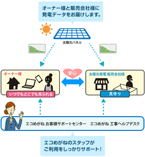 エコめがねの仕組み